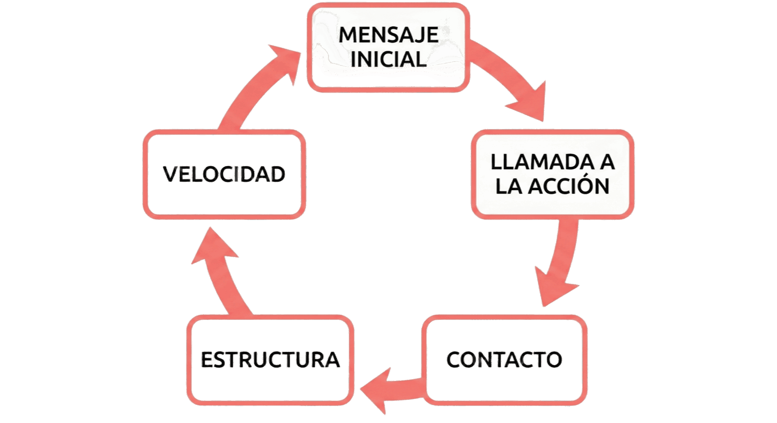 Diagrama de una web corporativa que vende